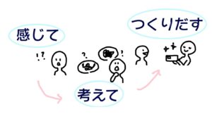 感じて考えてつくりだす